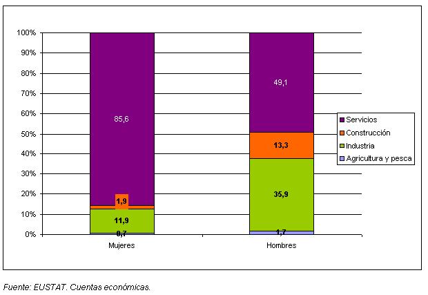 Mujeres y hombres ocupados, según sector de actividad. CAE. 2008. Mujeres y hombres ocupados, según sector de actividad. CAE. 2008.